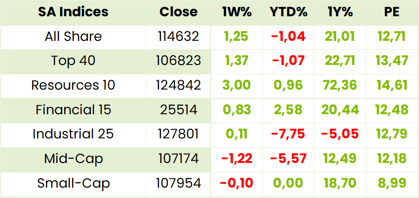Local Indexes Table