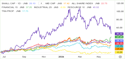 Local Indices Chart