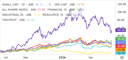 Local Indices Chart