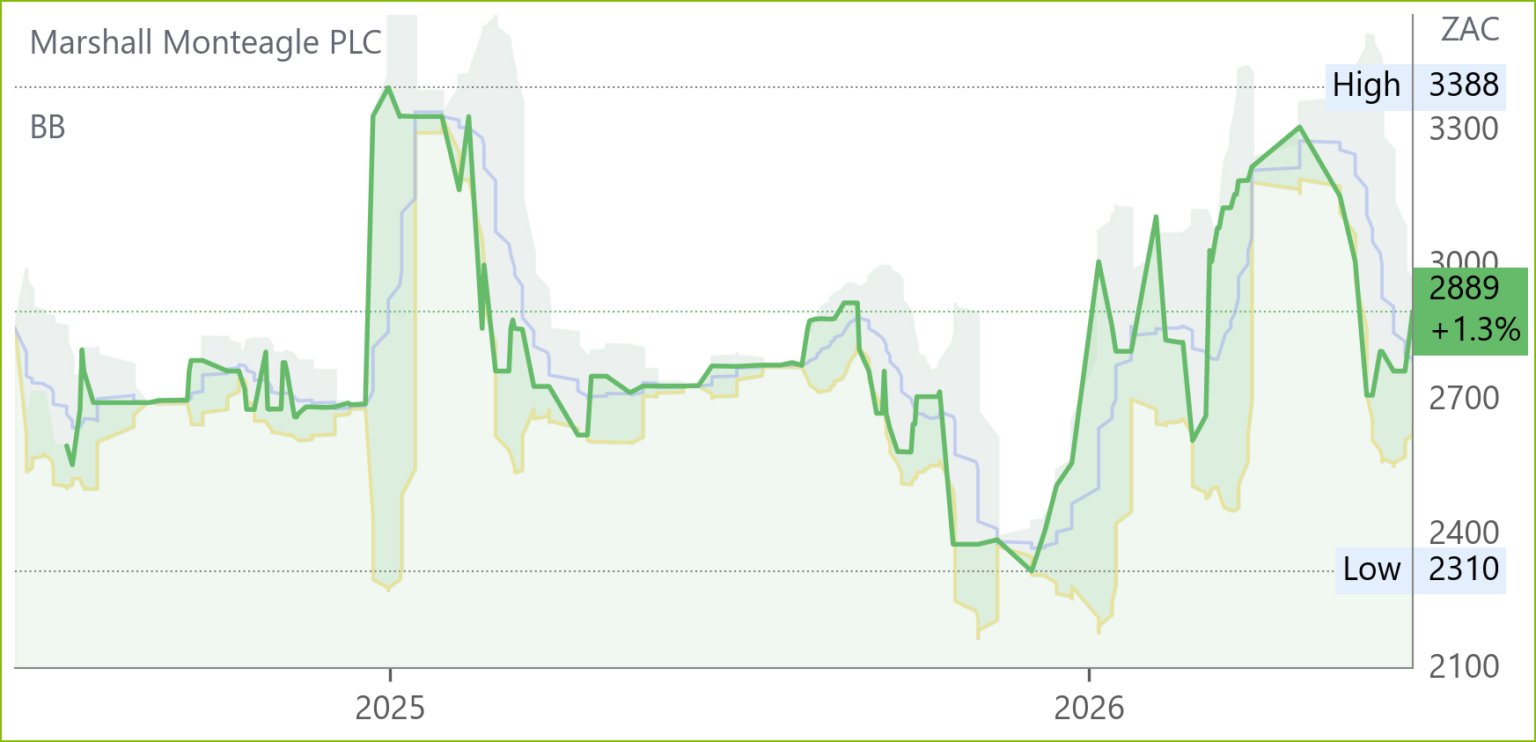 MMP chart