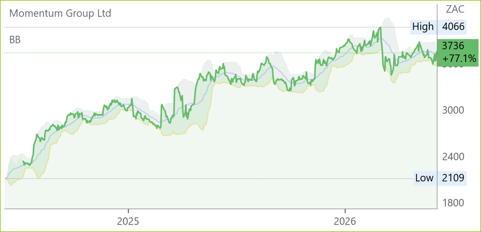 MTM chart