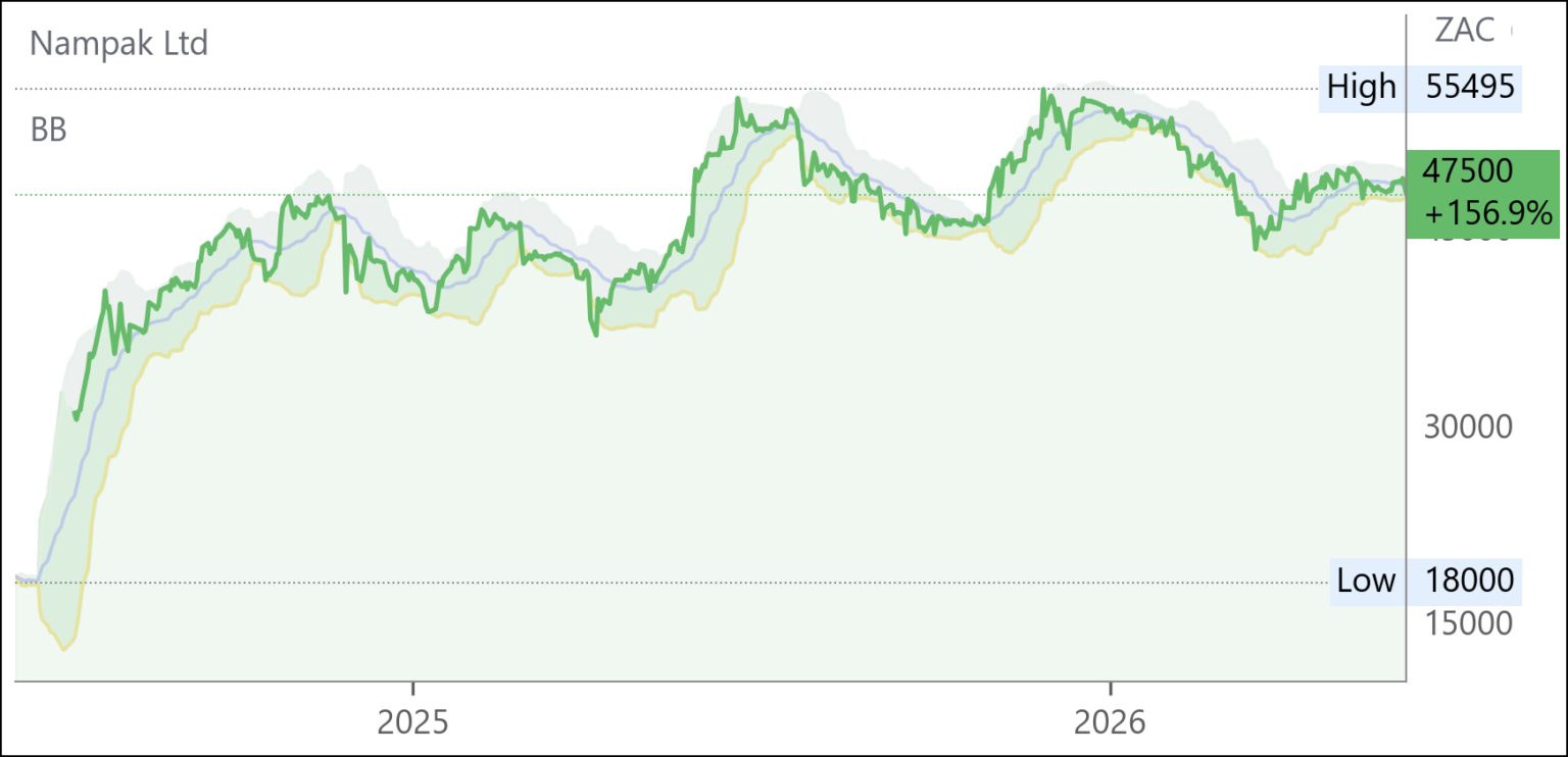 NPK chart
