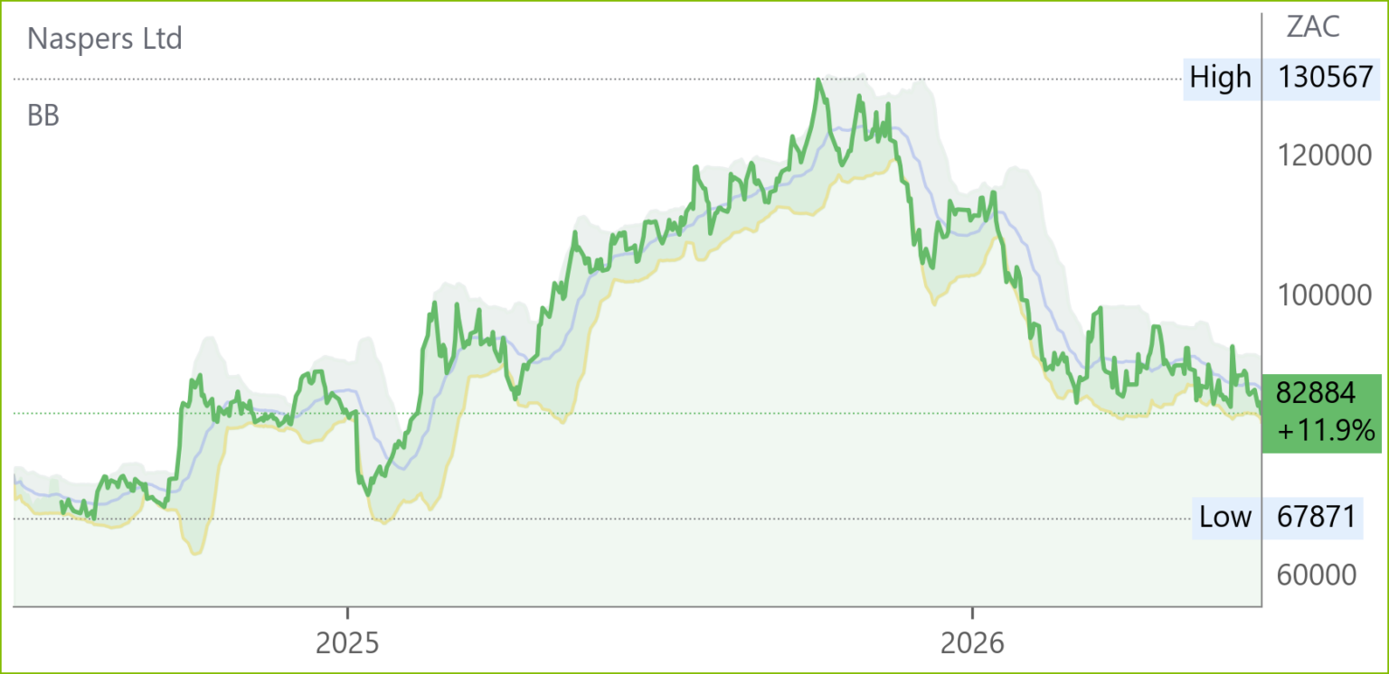 NPN chart