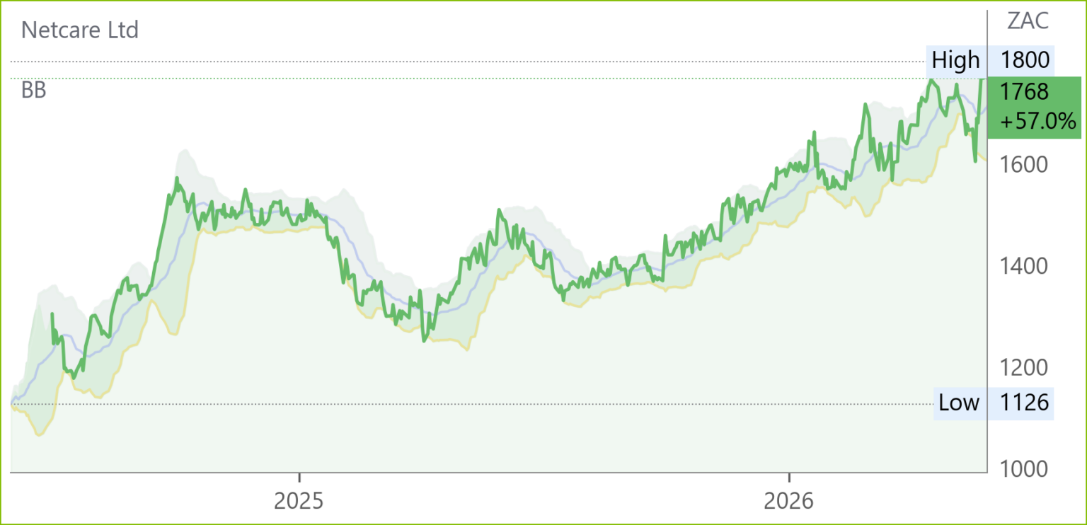 NTC chart