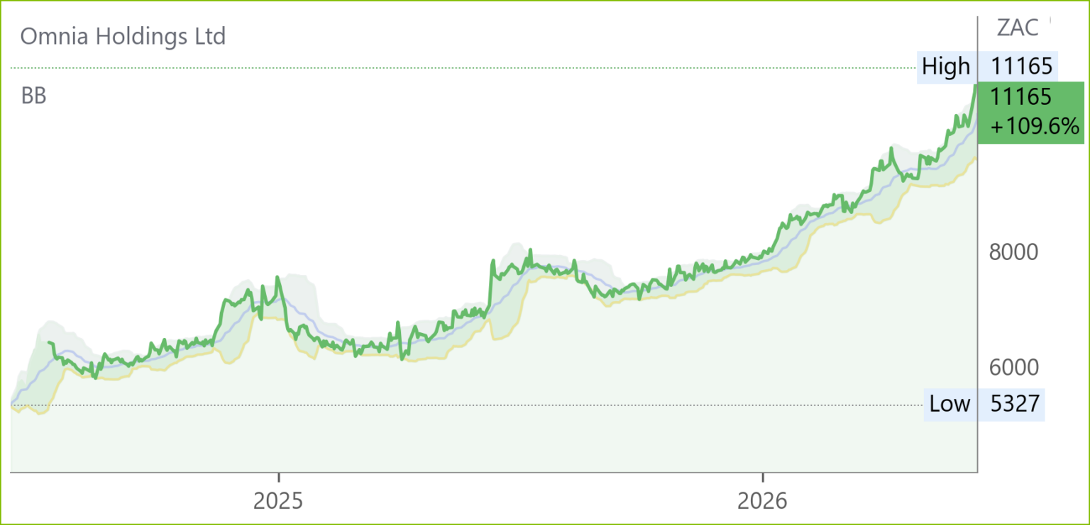 OMN chart