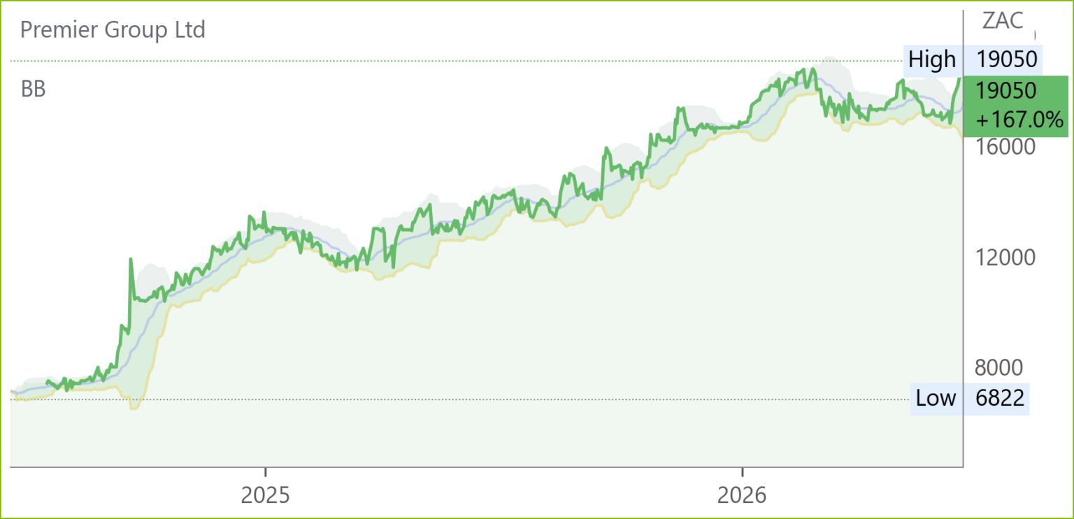 PMR chart