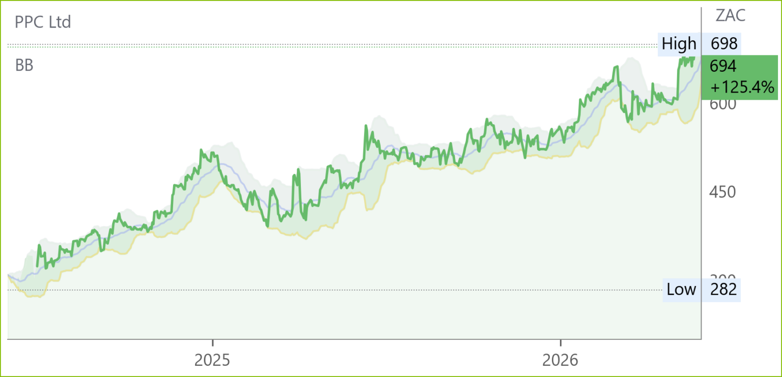 PPC chart
