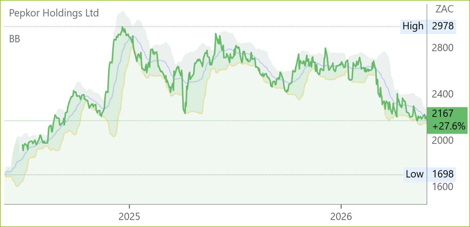 PPH chart