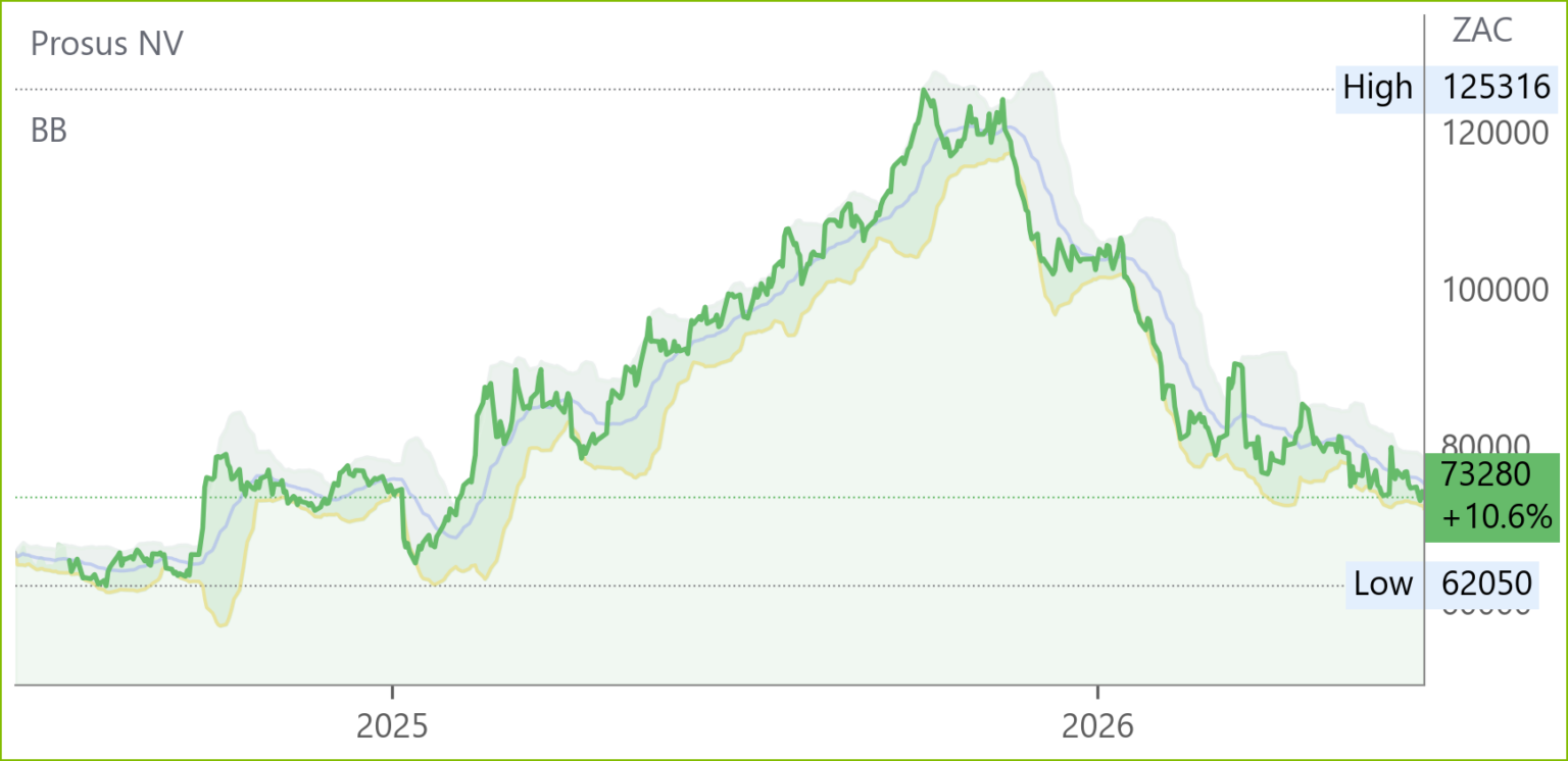 PRX chart