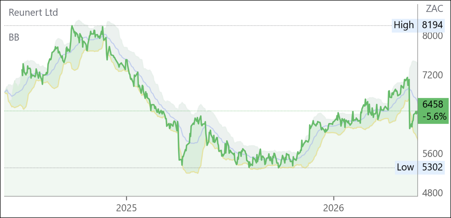 RLO chart