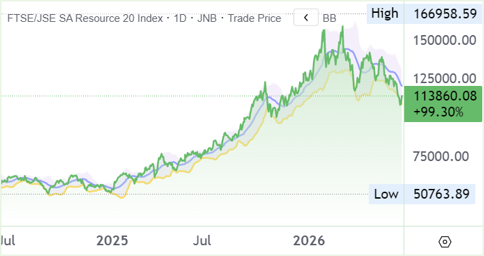 Resources Retrace