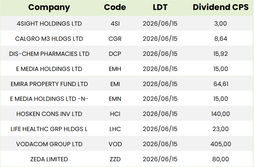 SA Dividends Table