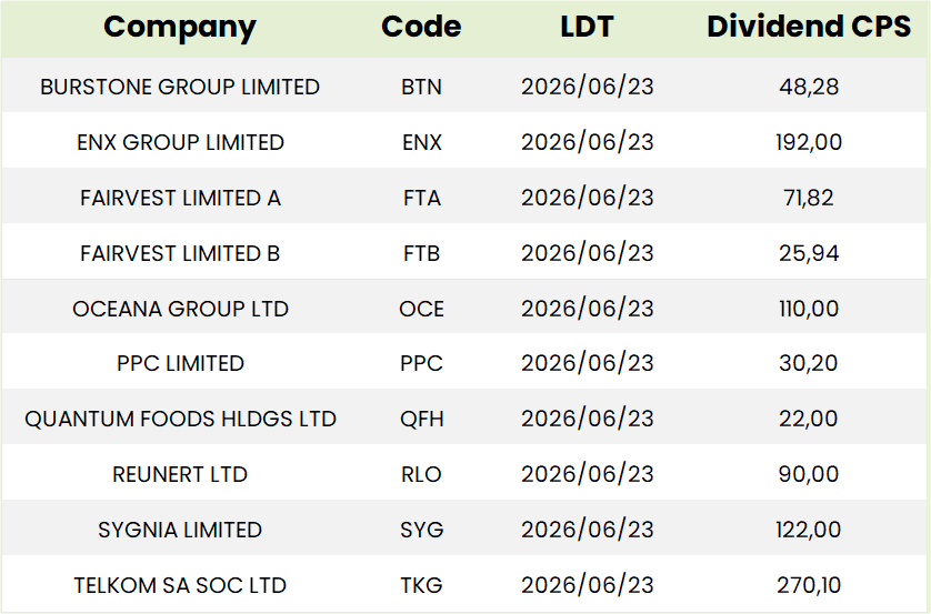 SA Dividends Table