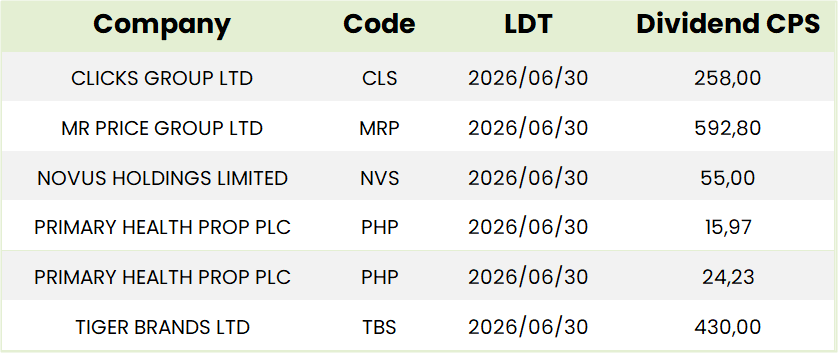 SA Dividends Table
