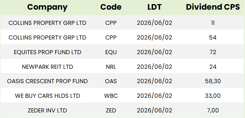 SA Dividends Table