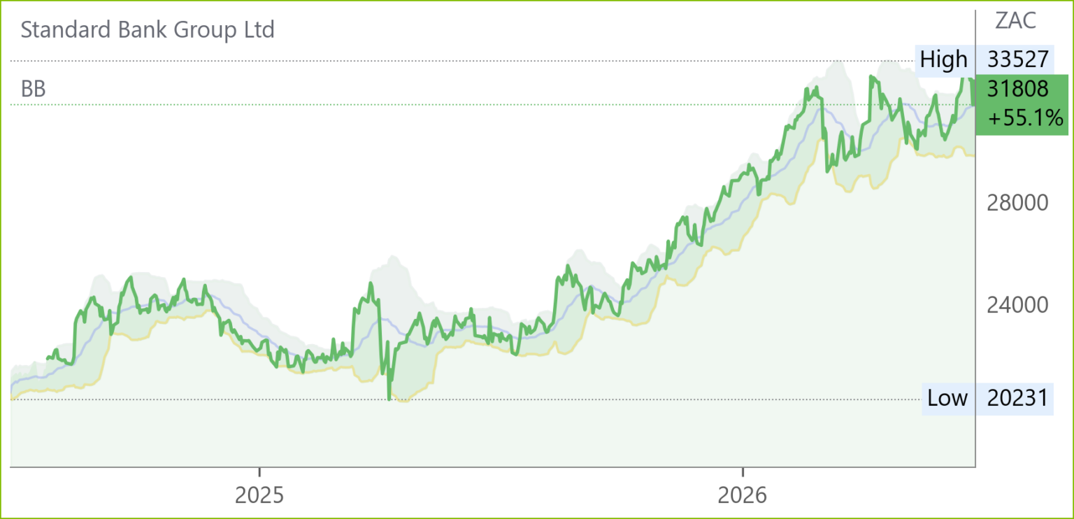SBK chart