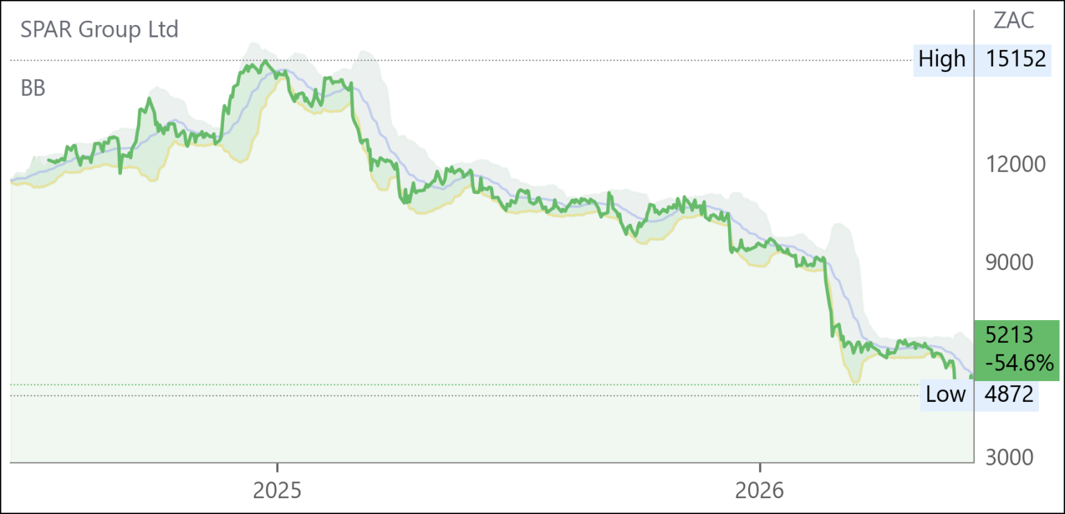 SPP chart