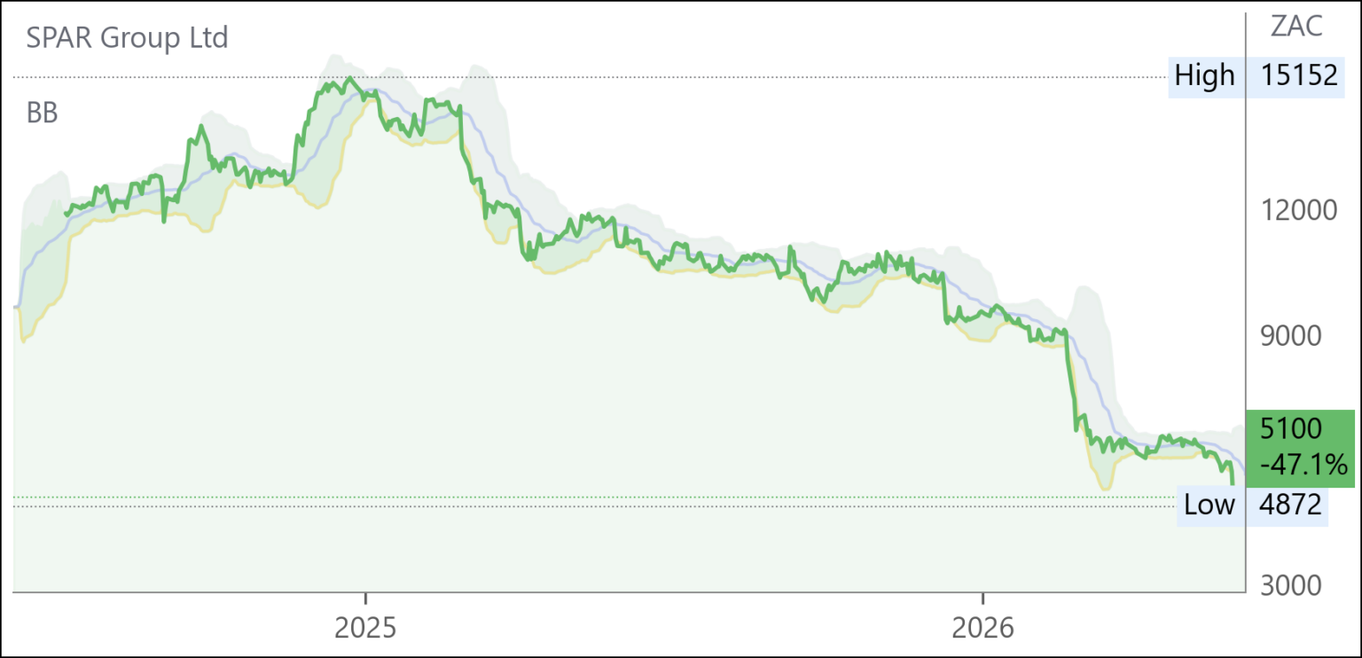 SPP chart