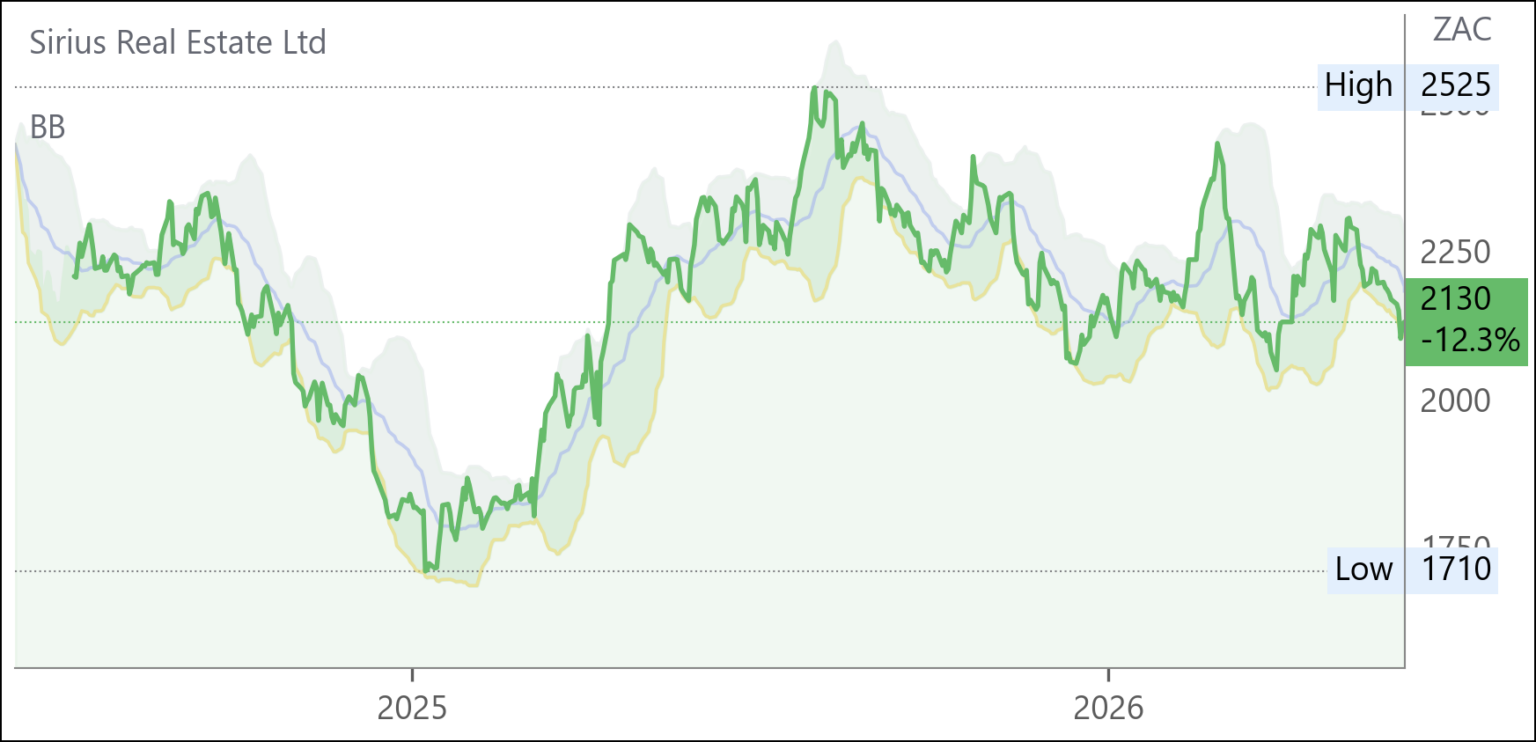 SRE chart