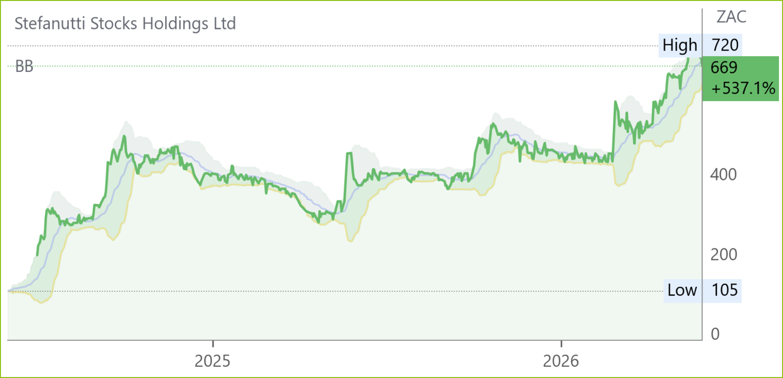 SSK chart