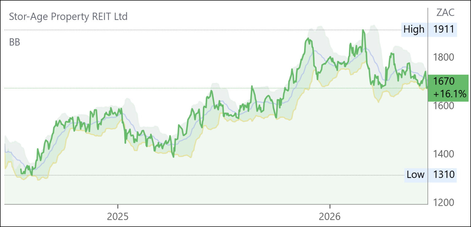 SSS chart