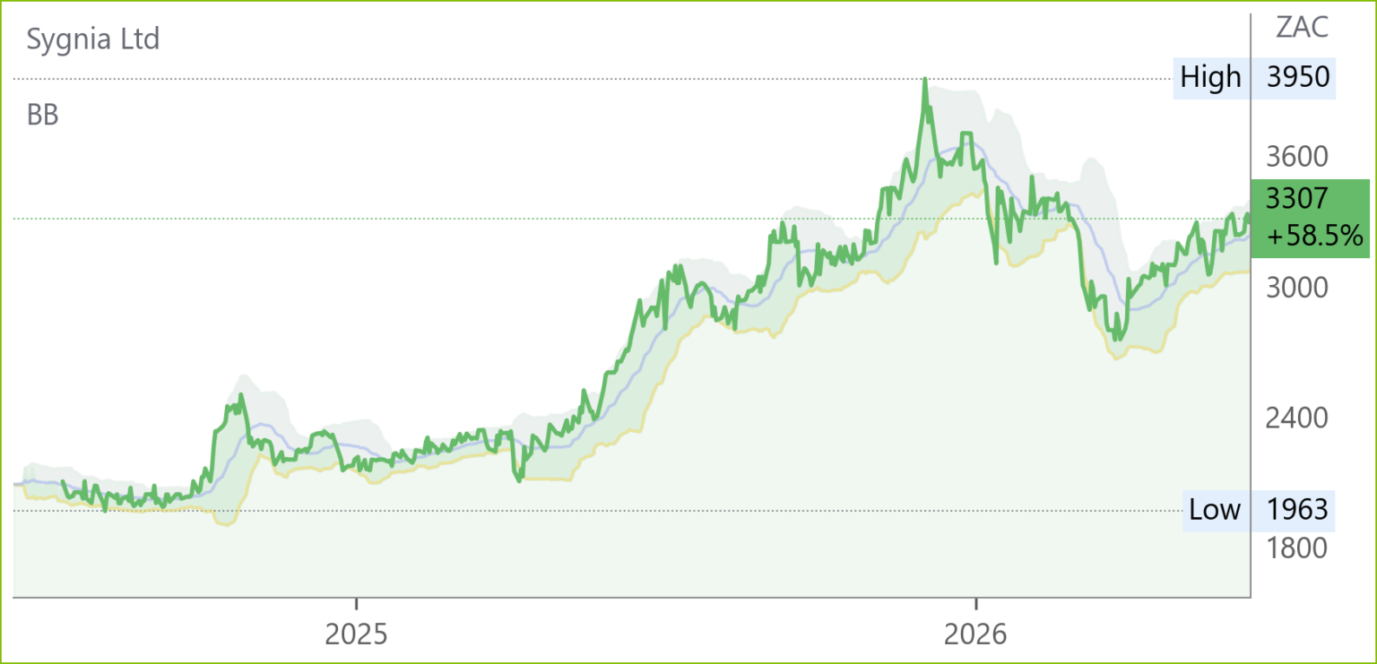 SYG chart