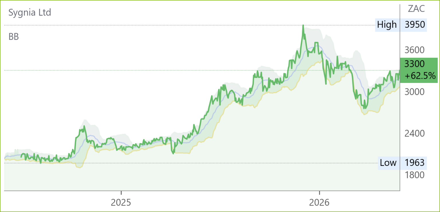 SYG chart