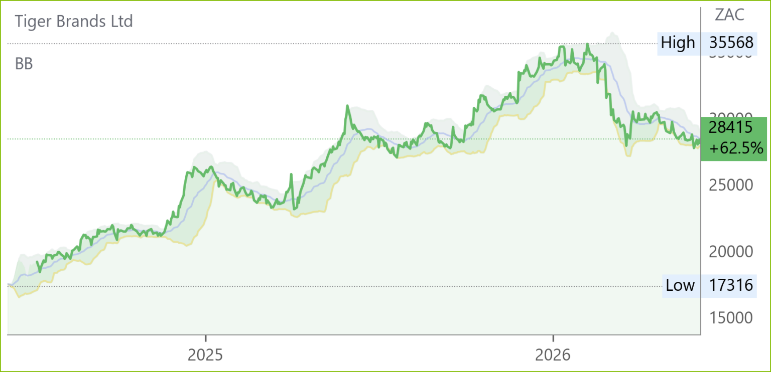 TBS chart