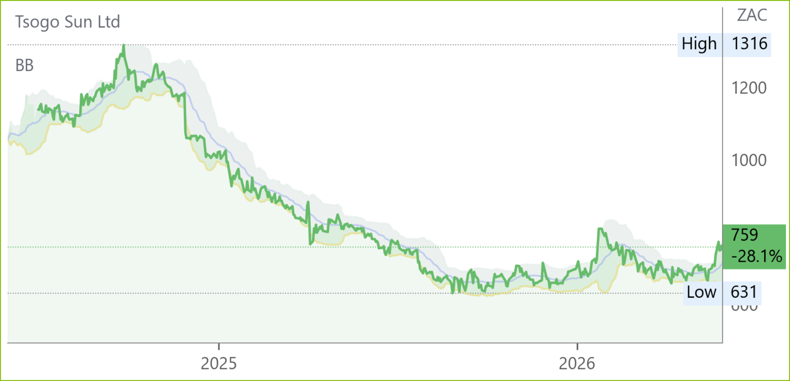 TSG chart