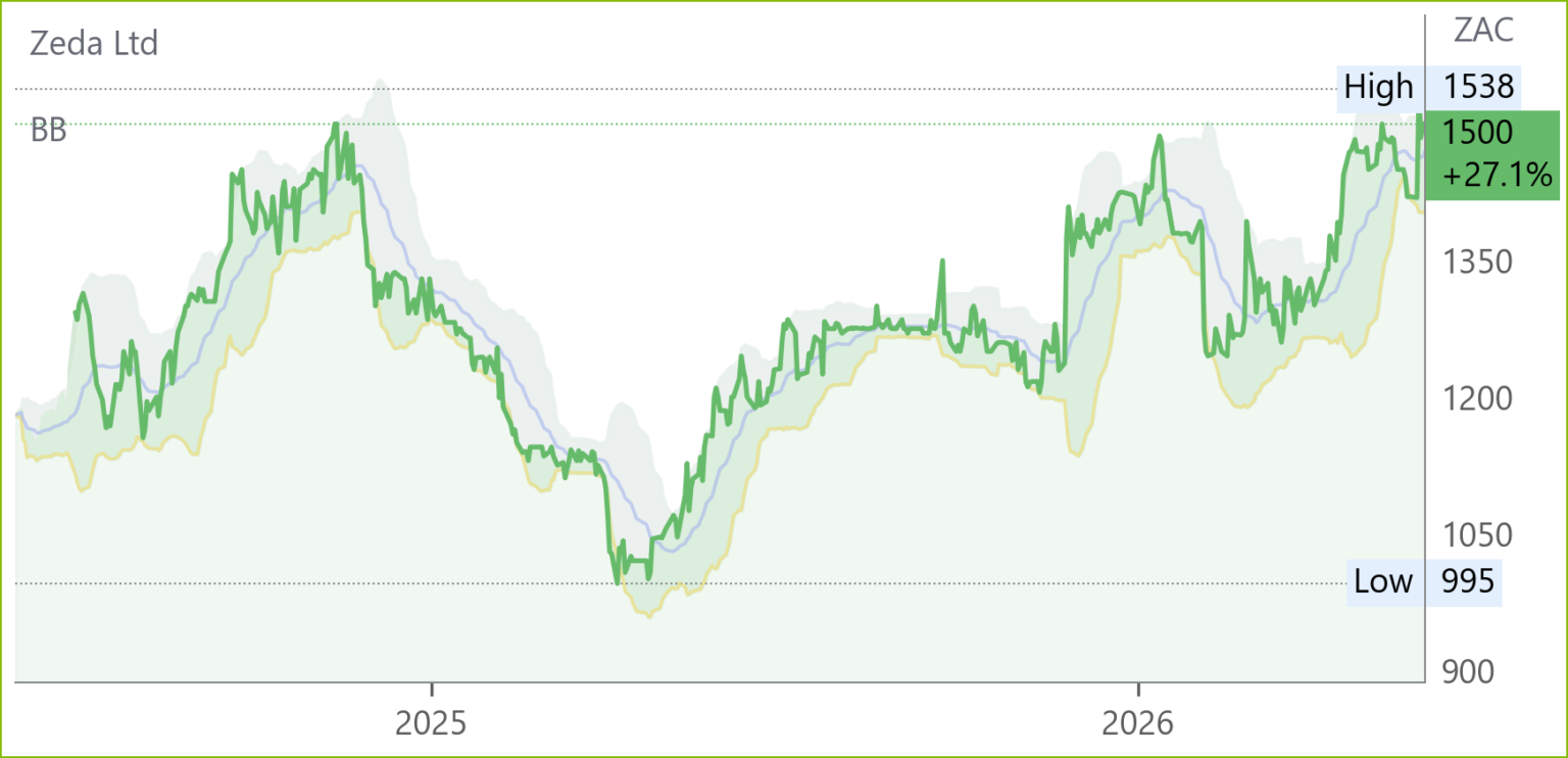 ZZD chart