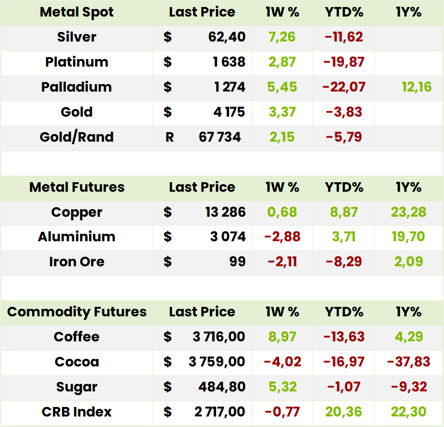 Commodities