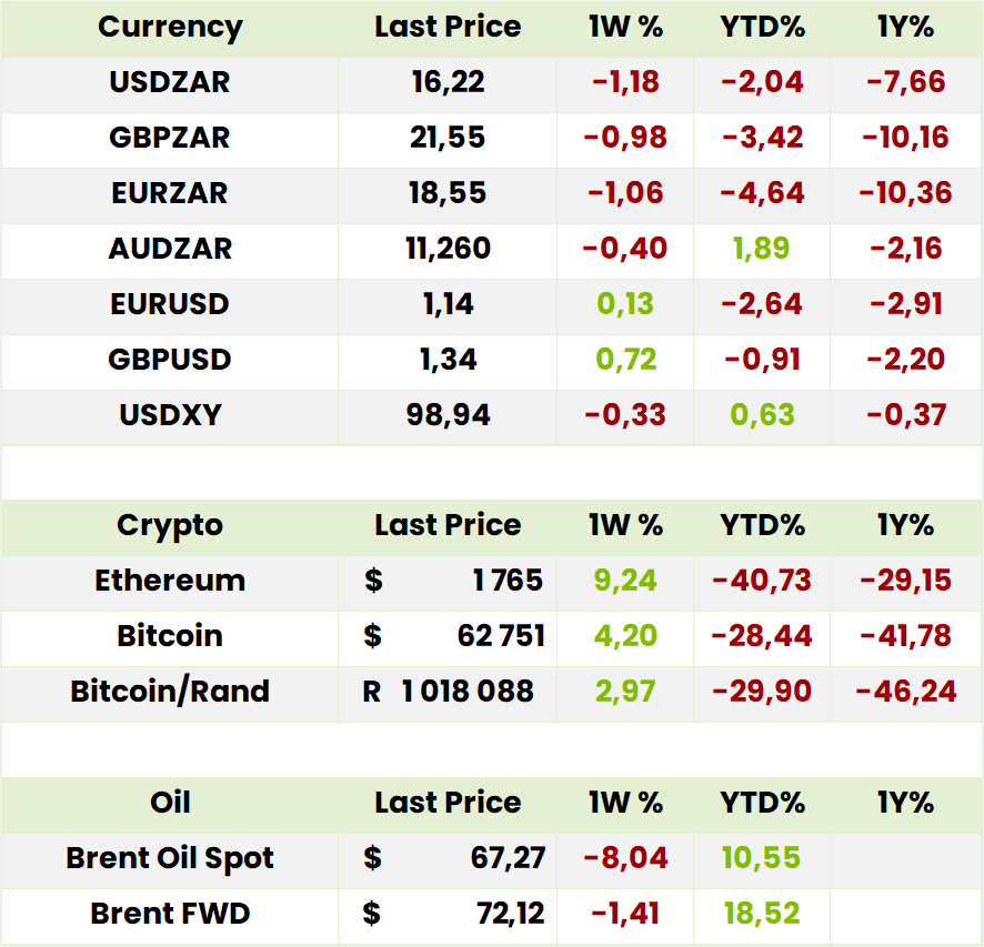 Currency Crypto Oil