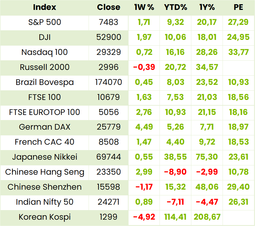 Global Indexes Table