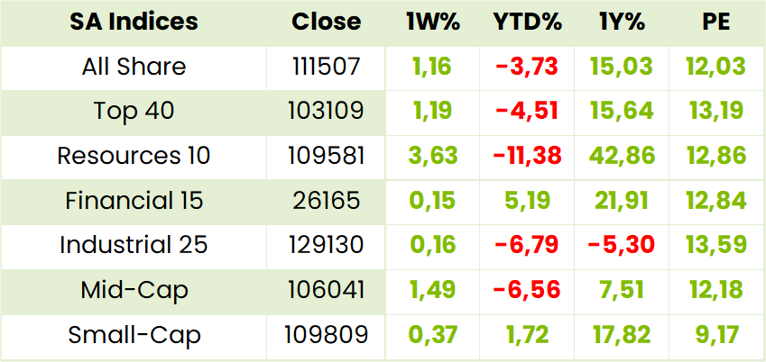 Local Indexes Table