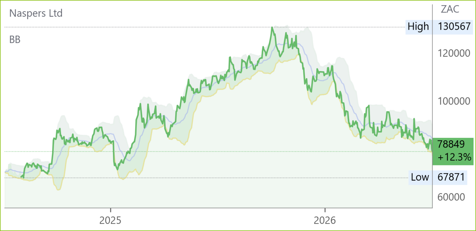 NPN chart