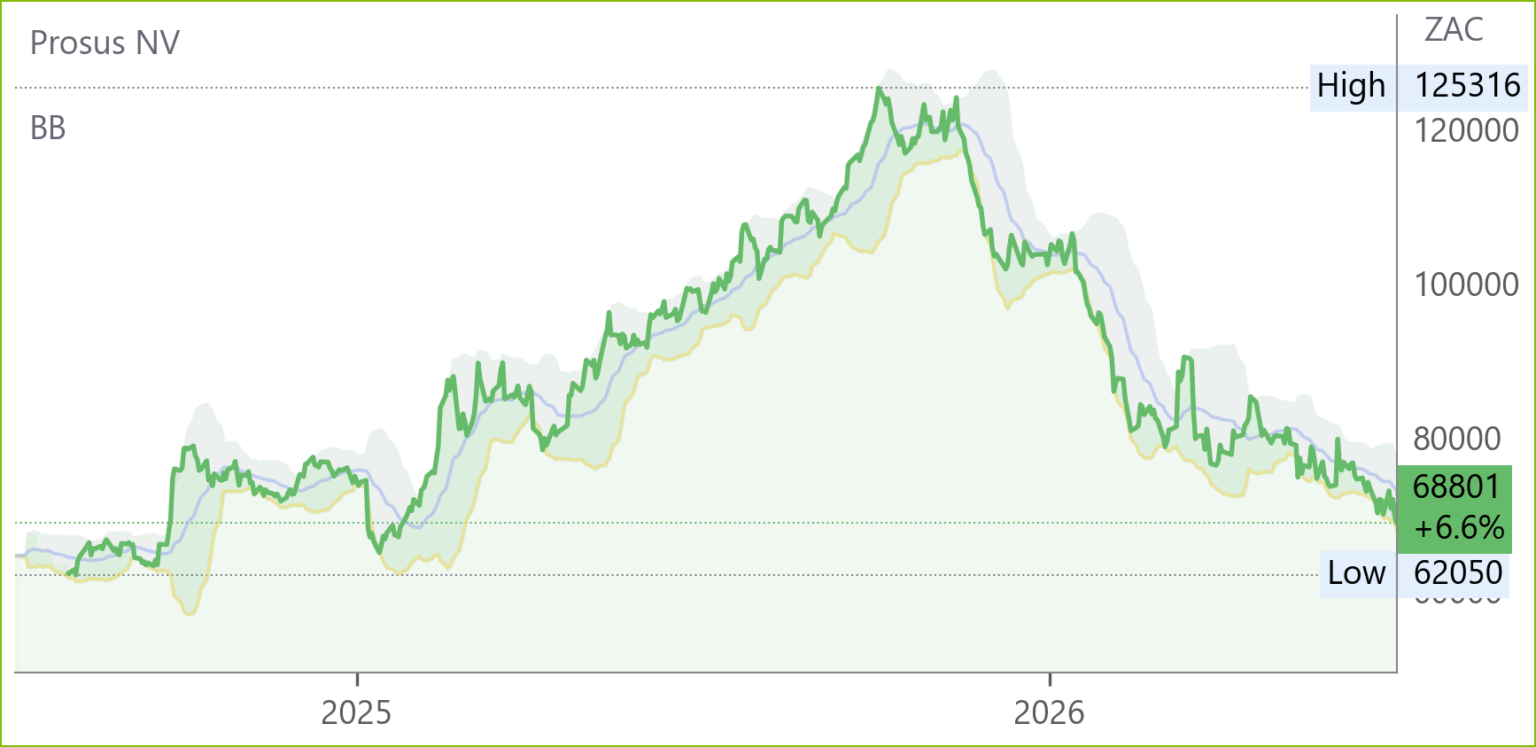PRX chart