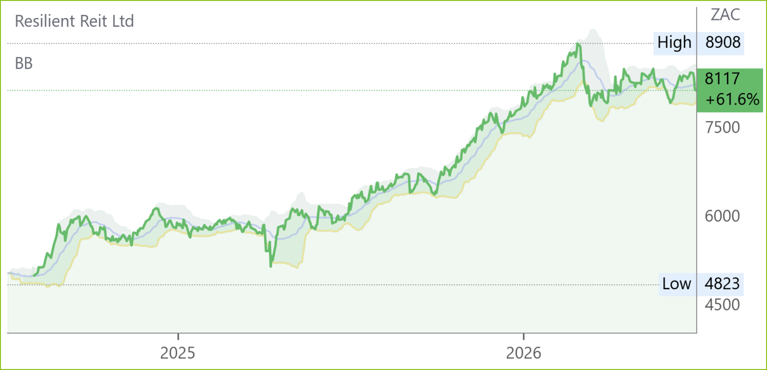 RES chart
