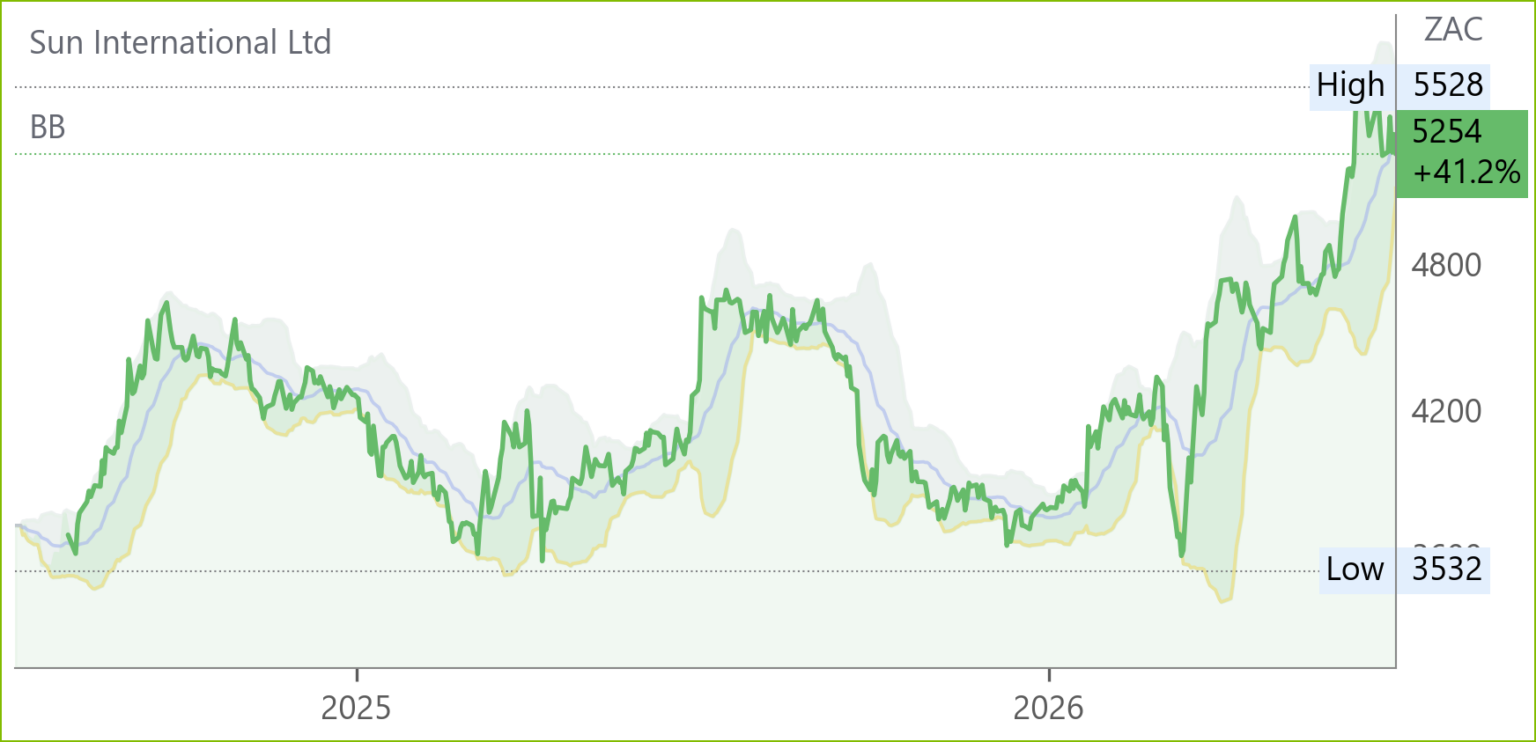 SUI chart